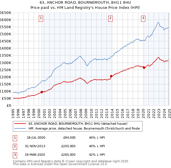 63, ANCHOR ROAD, BOURNEMOUTH, BH11 9HU: Price paid vs HM Land Registry's House Price Index