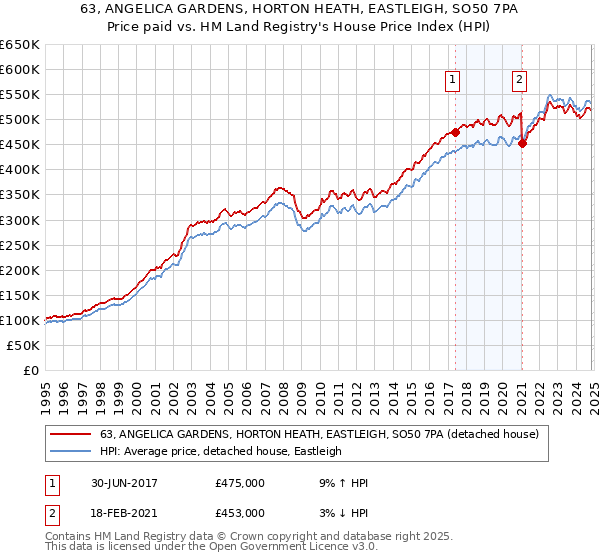 63, ANGELICA GARDENS, HORTON HEATH, EASTLEIGH, SO50 7PA: Price paid vs HM Land Registry's House Price Index