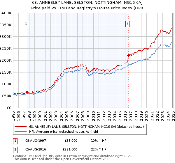 63, ANNESLEY LANE, SELSTON, NOTTINGHAM, NG16 6AJ: Price paid vs HM Land Registry's House Price Index