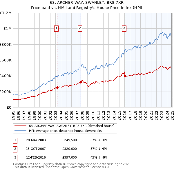 63, ARCHER WAY, SWANLEY, BR8 7XR: Price paid vs HM Land Registry's House Price Index