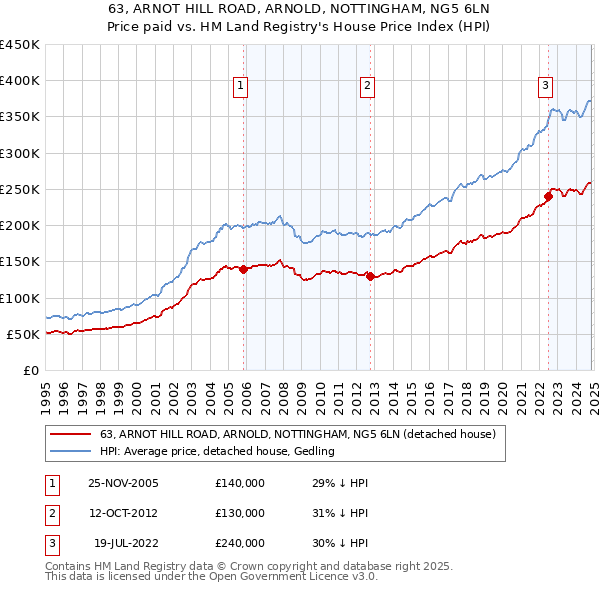 63, ARNOT HILL ROAD, ARNOLD, NOTTINGHAM, NG5 6LN: Price paid vs HM Land Registry's House Price Index