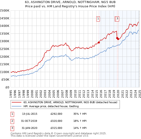 63, ASHINGTON DRIVE, ARNOLD, NOTTINGHAM, NG5 8UB: Price paid vs HM Land Registry's House Price Index