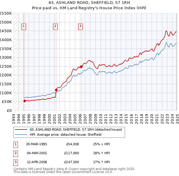 63, ASHLAND ROAD, SHEFFIELD, S7 1RH: Price paid vs HM Land Registry's House Price Index