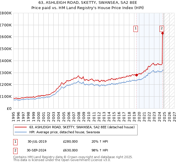 63, ASHLEIGH ROAD, SKETTY, SWANSEA, SA2 8EE: Price paid vs HM Land Registry's House Price Index