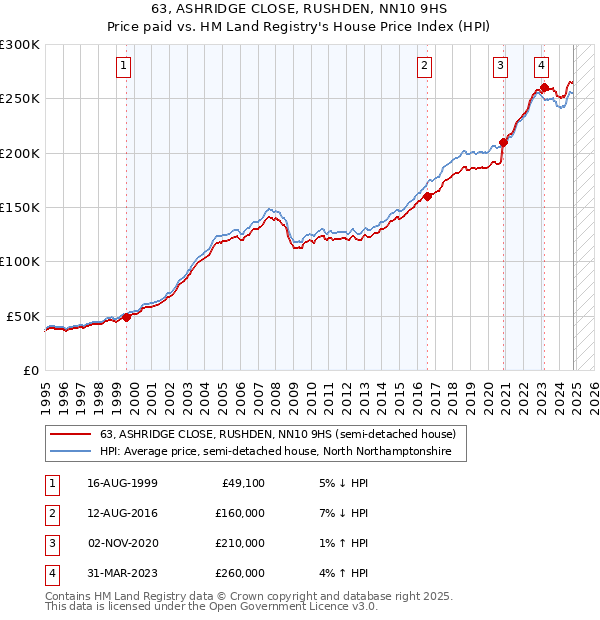 63, ASHRIDGE CLOSE, RUSHDEN, NN10 9HS: Price paid vs HM Land Registry's House Price Index