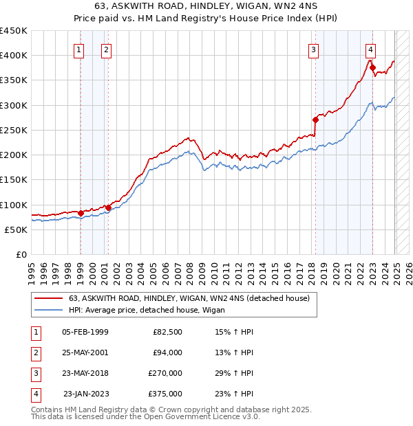 63, ASKWITH ROAD, HINDLEY, WIGAN, WN2 4NS: Price paid vs HM Land Registry's House Price Index