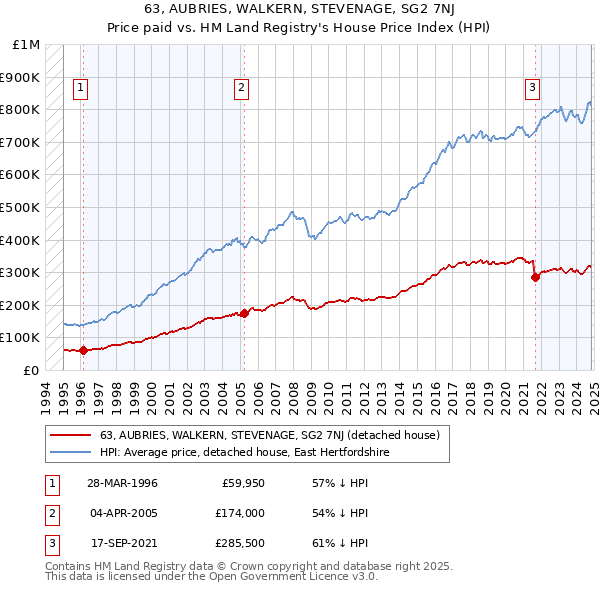 63, AUBRIES, WALKERN, STEVENAGE, SG2 7NJ: Price paid vs HM Land Registry's House Price Index