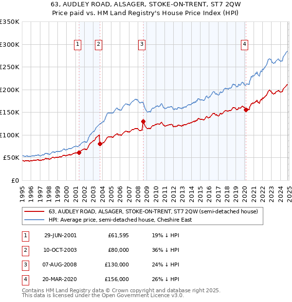 63, AUDLEY ROAD, ALSAGER, STOKE-ON-TRENT, ST7 2QW: Price paid vs HM Land Registry's House Price Index