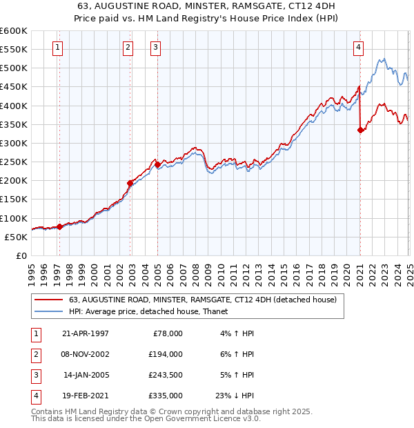 63, AUGUSTINE ROAD, MINSTER, RAMSGATE, CT12 4DH: Price paid vs HM Land Registry's House Price Index