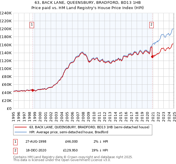 63, BACK LANE, QUEENSBURY, BRADFORD, BD13 1HB: Price paid vs HM Land Registry's House Price Index