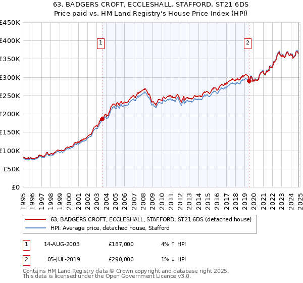 63, BADGERS CROFT, ECCLESHALL, STAFFORD, ST21 6DS: Price paid vs HM Land Registry's House Price Index