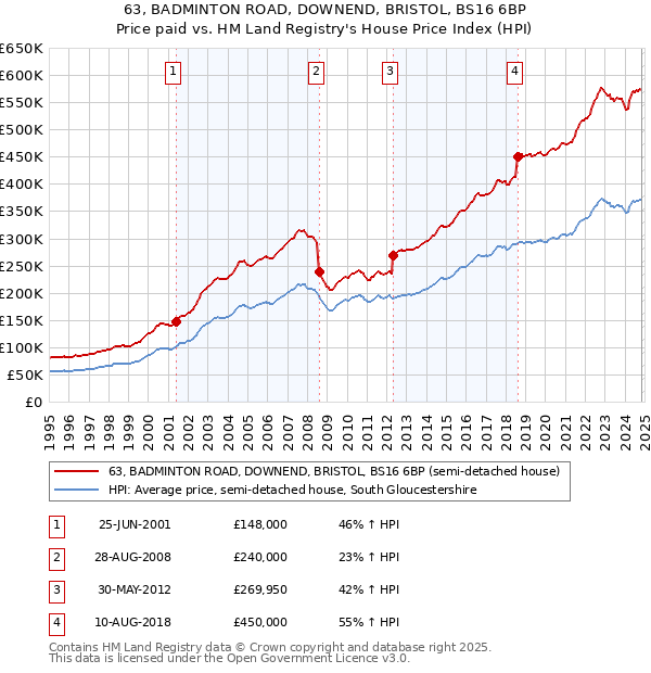 63, BADMINTON ROAD, DOWNEND, BRISTOL, BS16 6BP: Price paid vs HM Land Registry's House Price Index