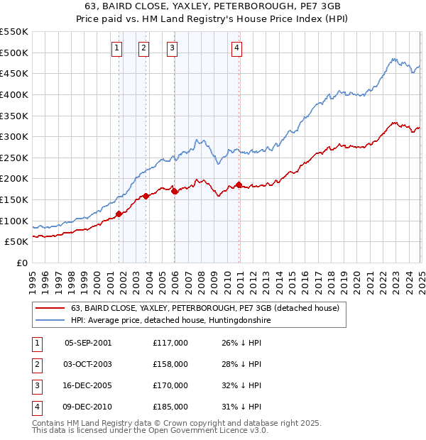 63, BAIRD CLOSE, YAXLEY, PETERBOROUGH, PE7 3GB: Price paid vs HM Land Registry's House Price Index