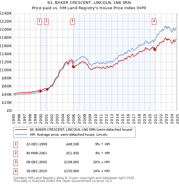 63, BAKER CRESCENT, LINCOLN, LN6 0RN: Price paid vs HM Land Registry's House Price Index