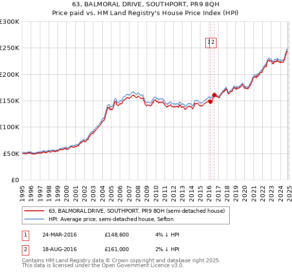 63, BALMORAL DRIVE, SOUTHPORT, PR9 8QH: Price paid vs HM Land Registry's House Price Index