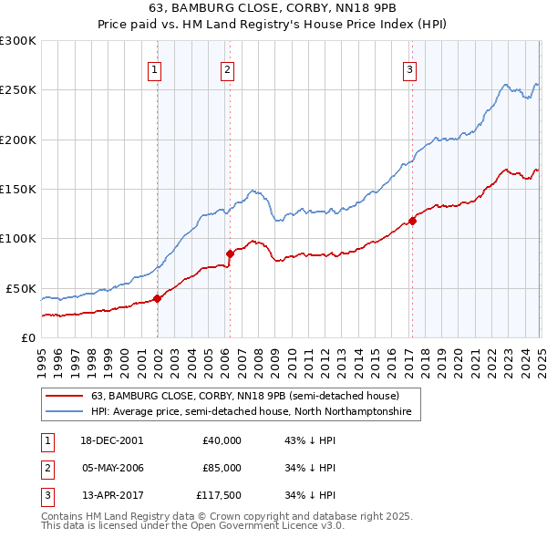 63, BAMBURG CLOSE, CORBY, NN18 9PB: Price paid vs HM Land Registry's House Price Index