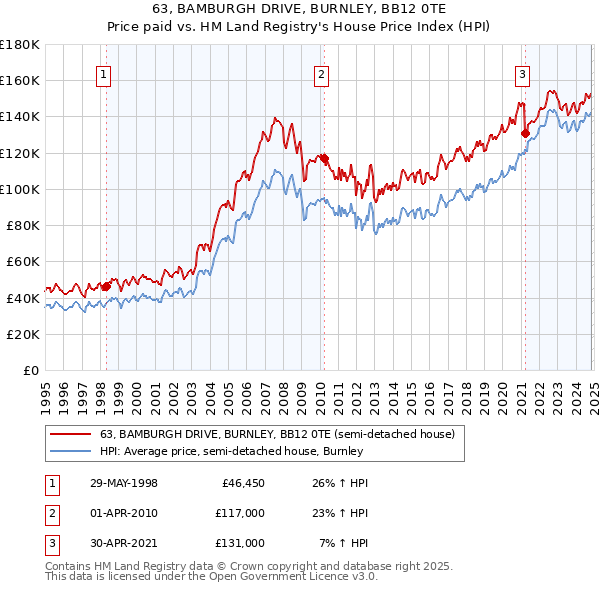 63, BAMBURGH DRIVE, BURNLEY, BB12 0TE: Price paid vs HM Land Registry's House Price Index