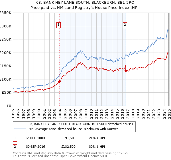 63, BANK HEY LANE SOUTH, BLACKBURN, BB1 5RQ: Price paid vs HM Land Registry's House Price Index