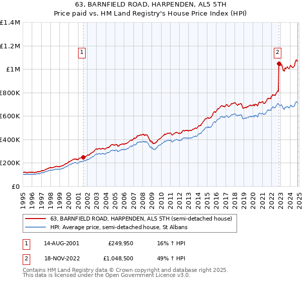 63, BARNFIELD ROAD, HARPENDEN, AL5 5TH: Price paid vs HM Land Registry's House Price Index