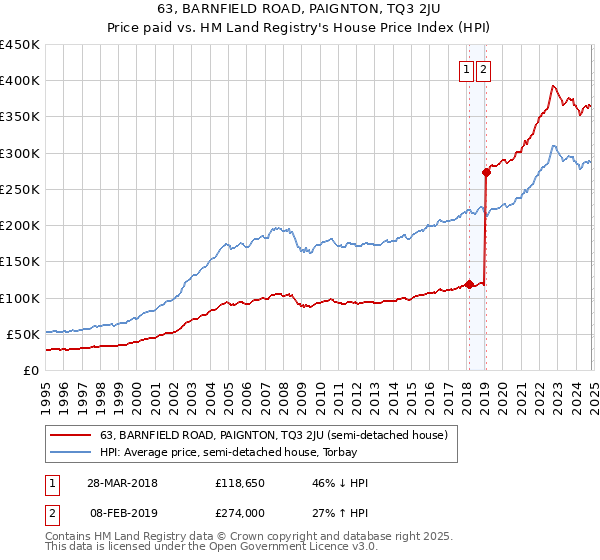 63, BARNFIELD ROAD, PAIGNTON, TQ3 2JU: Price paid vs HM Land Registry's House Price Index