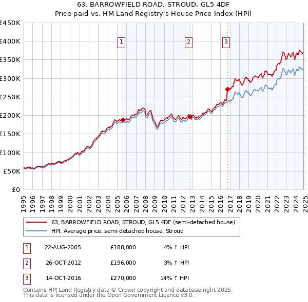 63, BARROWFIELD ROAD, STROUD, GL5 4DF: Price paid vs HM Land Registry's House Price Index