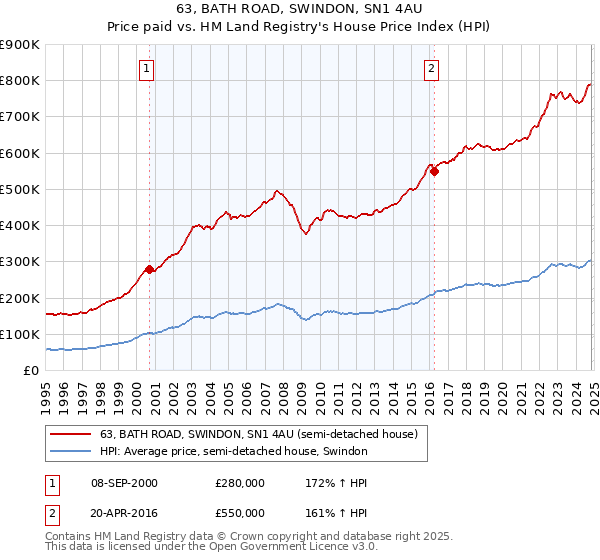 63, BATH ROAD, SWINDON, SN1 4AU: Price paid vs HM Land Registry's House Price Index