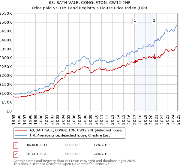 63, BATH VALE, CONGLETON, CW12 2HF: Price paid vs HM Land Registry's House Price Index