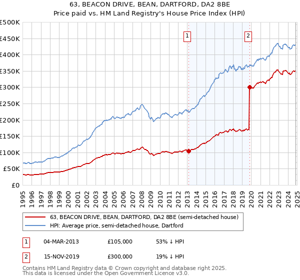 63, BEACON DRIVE, BEAN, DARTFORD, DA2 8BE: Price paid vs HM Land Registry's House Price Index