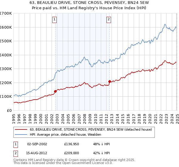 63, BEAULIEU DRIVE, STONE CROSS, PEVENSEY, BN24 5EW: Price paid vs HM Land Registry's House Price Index