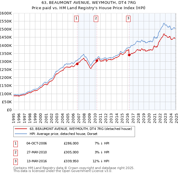 63, BEAUMONT AVENUE, WEYMOUTH, DT4 7RG: Price paid vs HM Land Registry's House Price Index