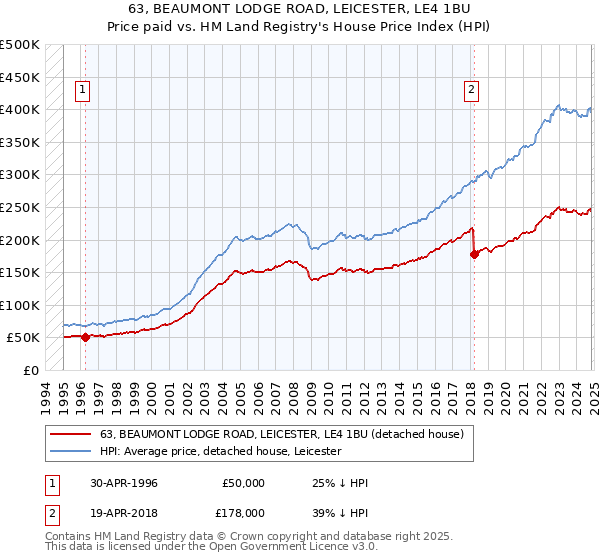 63, BEAUMONT LODGE ROAD, LEICESTER, LE4 1BU: Price paid vs HM Land Registry's House Price Index