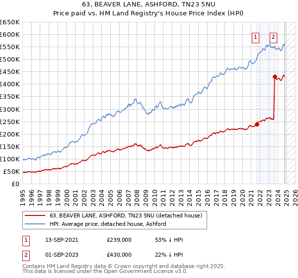 63, BEAVER LANE, ASHFORD, TN23 5NU: Price paid vs HM Land Registry's House Price Index