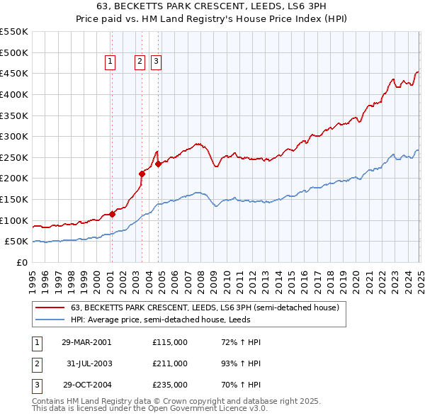 63, BECKETTS PARK CRESCENT, LEEDS, LS6 3PH: Price paid vs HM Land Registry's House Price Index