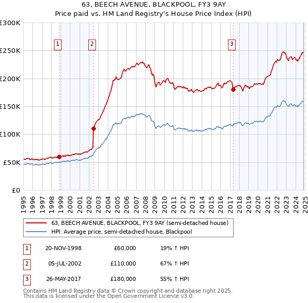 63, BEECH AVENUE, BLACKPOOL, FY3 9AY: Price paid vs HM Land Registry's House Price Index