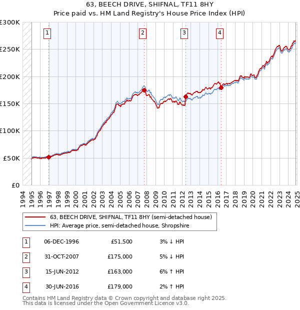 63, BEECH DRIVE, SHIFNAL, TF11 8HY: Price paid vs HM Land Registry's House Price Index