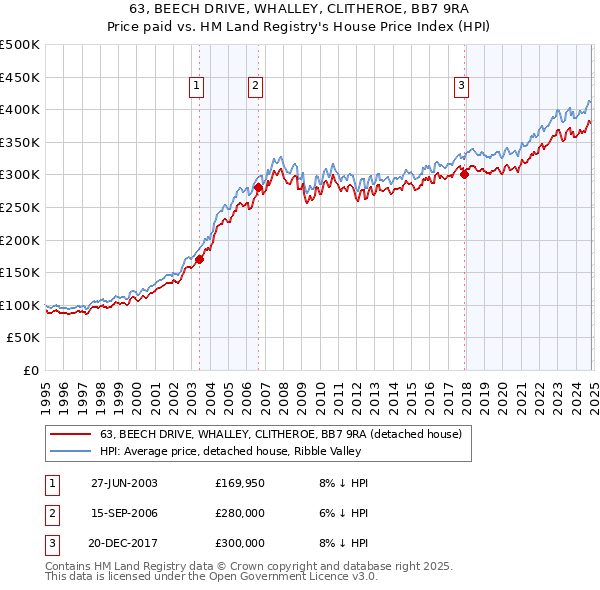 63, BEECH DRIVE, WHALLEY, CLITHEROE, BB7 9RA: Price paid vs HM Land Registry's House Price Index