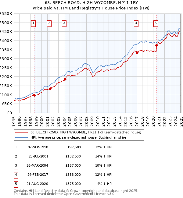 63, BEECH ROAD, HIGH WYCOMBE, HP11 1RY: Price paid vs HM Land Registry's House Price Index