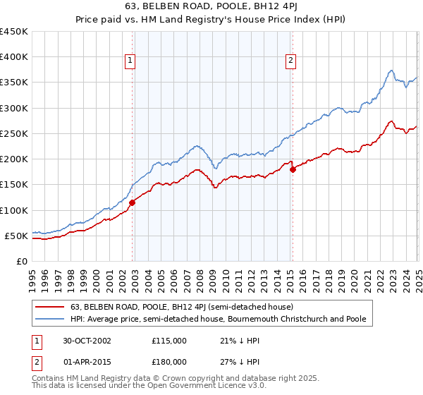 63, BELBEN ROAD, POOLE, BH12 4PJ: Price paid vs HM Land Registry's House Price Index