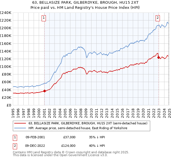 63, BELLASIZE PARK, GILBERDYKE, BROUGH, HU15 2XT: Price paid vs HM Land Registry's House Price Index