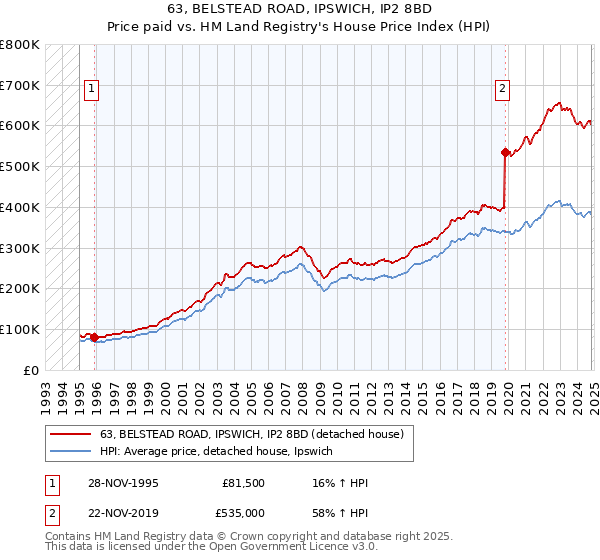 63, BELSTEAD ROAD, IPSWICH, IP2 8BD: Price paid vs HM Land Registry's House Price Index