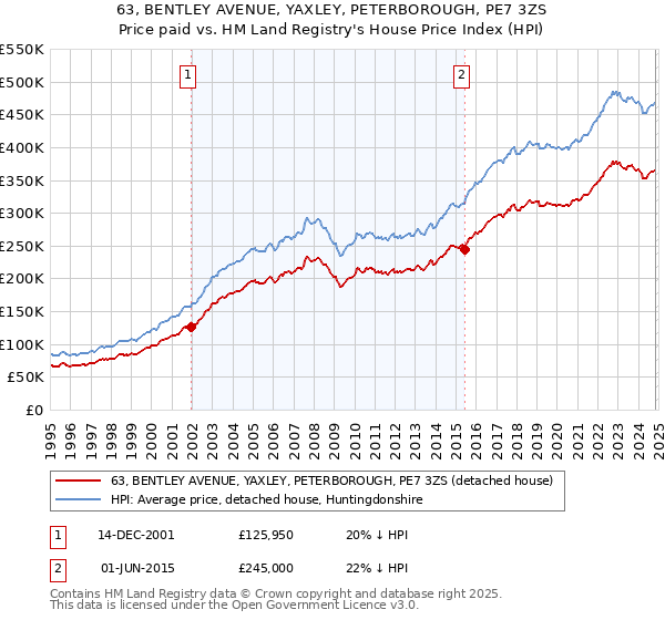 63, BENTLEY AVENUE, YAXLEY, PETERBOROUGH, PE7 3ZS: Price paid vs HM Land Registry's House Price Index