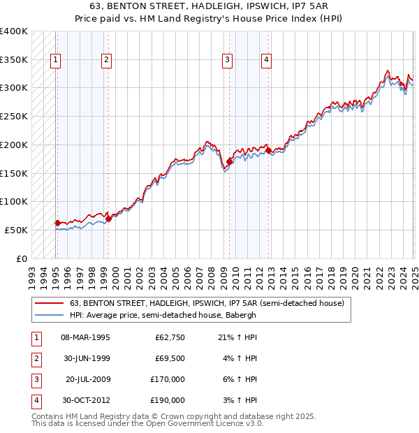 63, BENTON STREET, HADLEIGH, IPSWICH, IP7 5AR: Price paid vs HM Land Registry's House Price Index