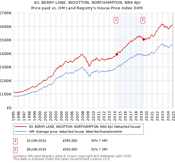 63, BERRY LANE, WOOTTON, NORTHAMPTON, NN4 6JU: Price paid vs HM Land Registry's House Price Index