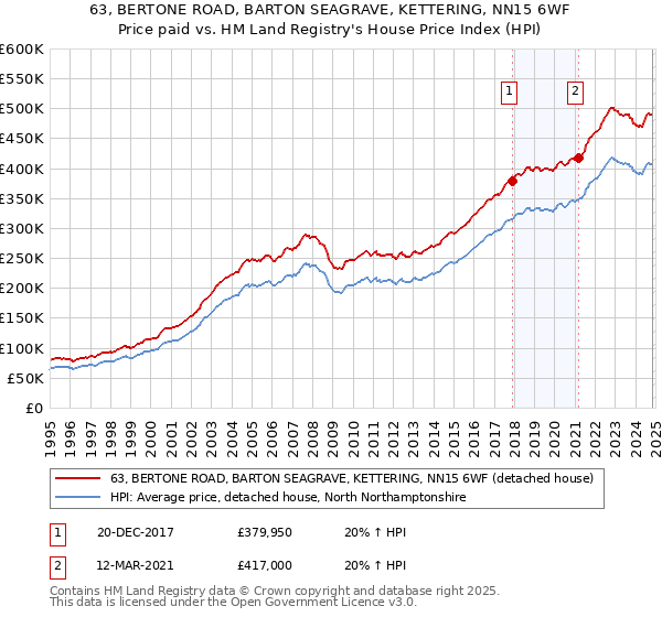 63, BERTONE ROAD, BARTON SEAGRAVE, KETTERING, NN15 6WF: Price paid vs HM Land Registry's House Price Index