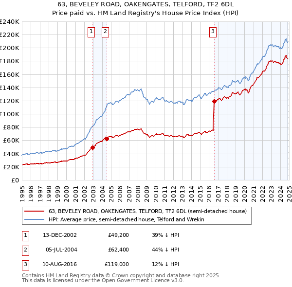 63, BEVELEY ROAD, OAKENGATES, TELFORD, TF2 6DL: Price paid vs HM Land Registry's House Price Index