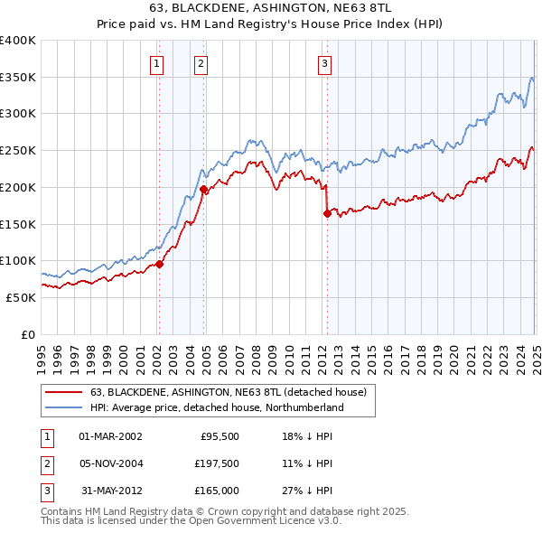 63, BLACKDENE, ASHINGTON, NE63 8TL: Price paid vs HM Land Registry's House Price Index