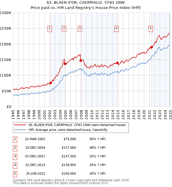 63, BLAEN IFOR, CAERPHILLY, CF83 2NW: Price paid vs HM Land Registry's House Price Index