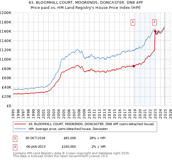 63, BLOOMHILL COURT, MOORENDS, DONCASTER, DN8 4PF: Price paid vs HM Land Registry's House Price Index