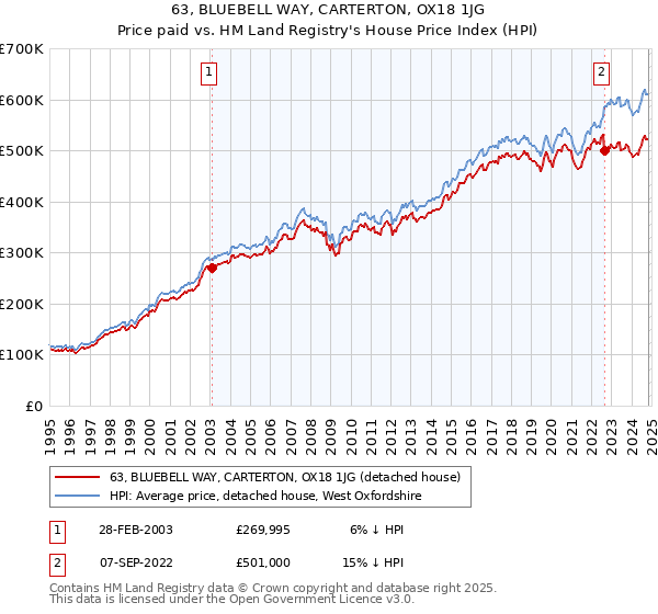 63, BLUEBELL WAY, CARTERTON, OX18 1JG: Price paid vs HM Land Registry's House Price Index