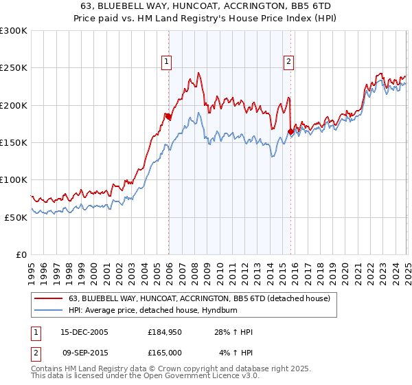 63, BLUEBELL WAY, HUNCOAT, ACCRINGTON, BB5 6TD: Price paid vs HM Land Registry's House Price Index